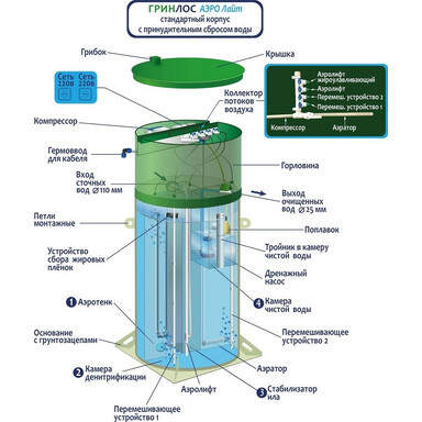 Септик Ergobox 4 S