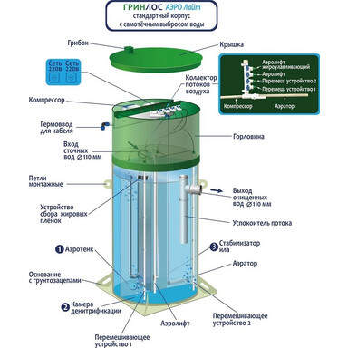 Септик Retro FAST 0.375