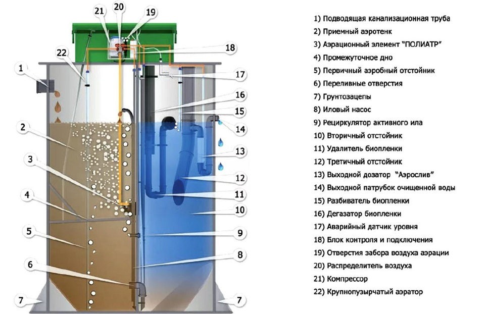 Септик Евробион 8 миди