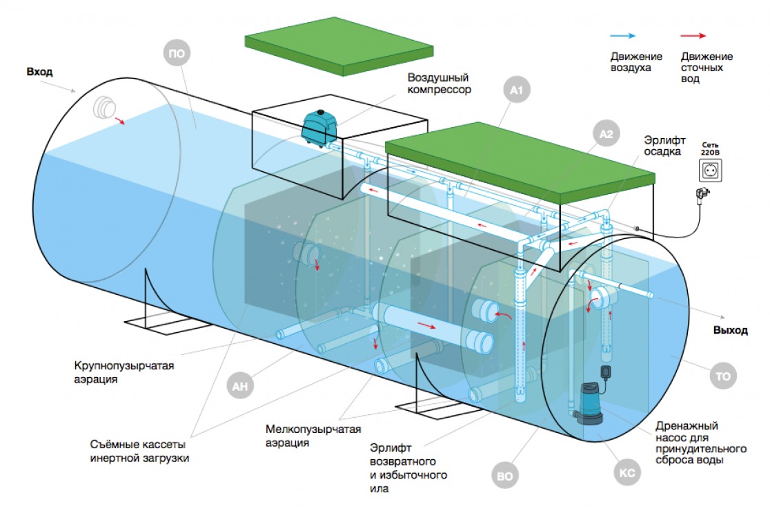 Септик Евролос ГРУНТ 5
